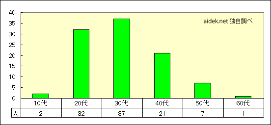 楽天カード保有者の年齢分布のグラフ